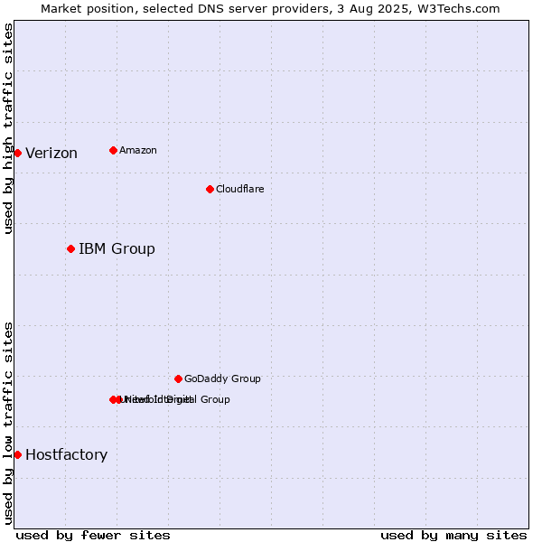 Market position of IBM Group vs. Hostfactory vs. Verizon