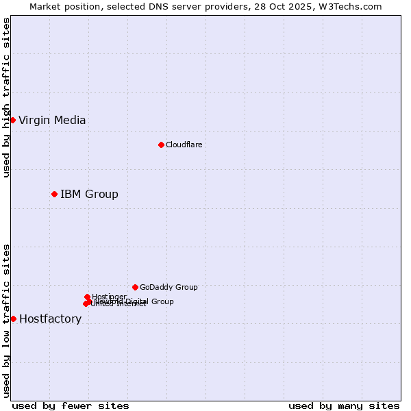 Market position of IBM Group vs. Hostfactory vs. Virgin Media