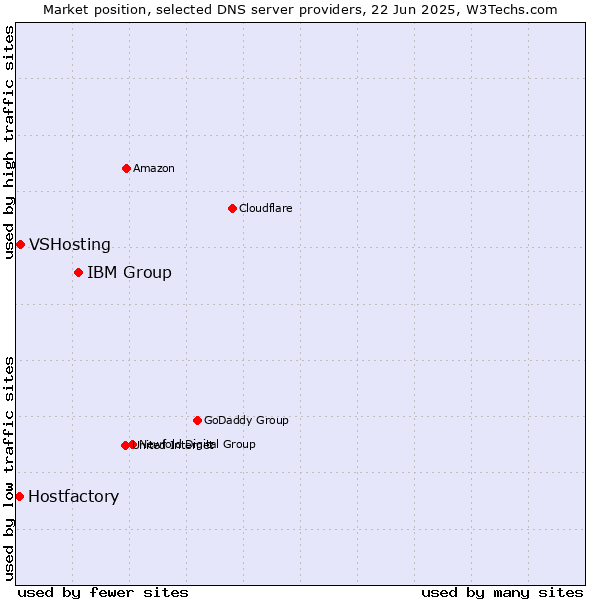Market position of IBM Group vs. VSHosting vs. Hostfactory