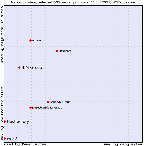 Market position of IBM Group vs. Hostfactory vs. we22