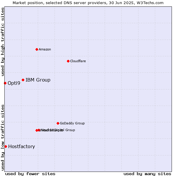 Market position of IBM Group vs. Hostfactory vs. Opti9