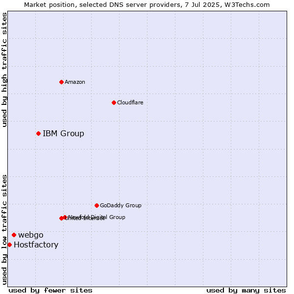Market position of IBM Group vs. webgo vs. Hostfactory