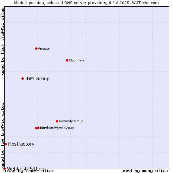 Market position of IBM Group vs. Hostfactory vs. Webhost Python
