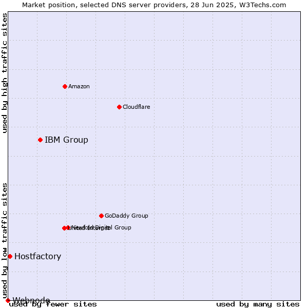 Market position of IBM Group vs. Hostfactory vs. Webnode