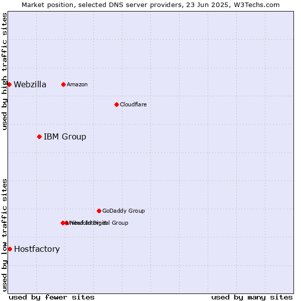 Market position of IBM Group vs. Hostfactory vs. Webzilla