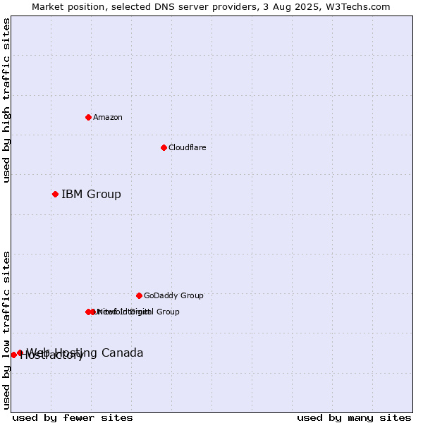 Market position of IBM Group vs. Web Hosting Canada vs. Hostfactory