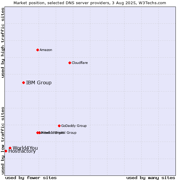 Market position of IBM Group vs. World4You vs. Hostfactory