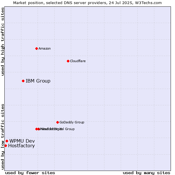 Market position of IBM Group vs. WPMU Dev vs. Hostfactory