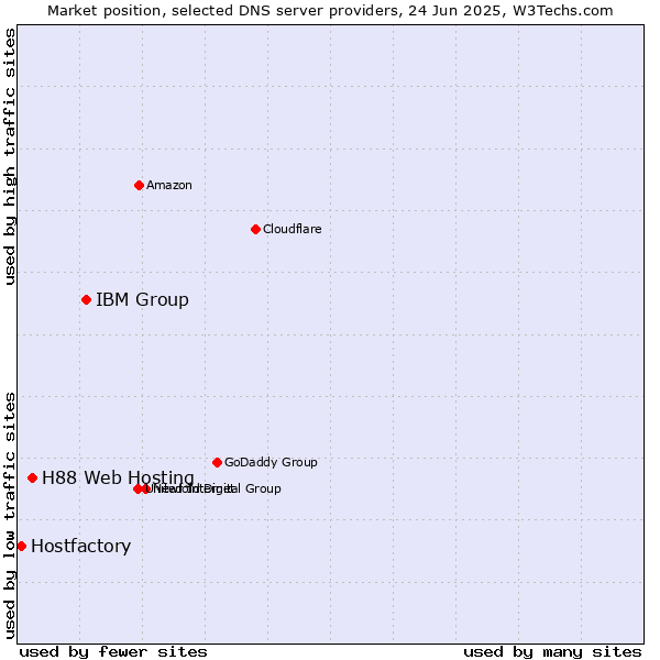 Market position of IBM Group vs. H88 Web Hosting vs. Hostfactory