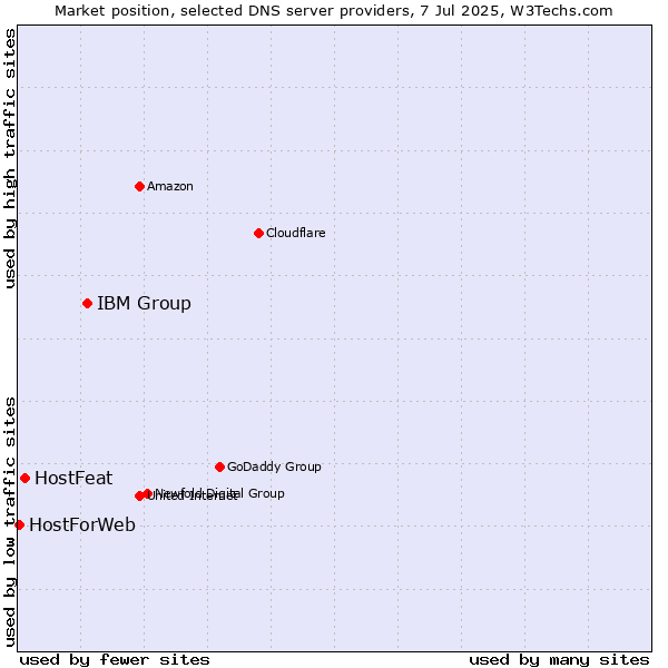 Market position of IBM Group vs. HostFeat vs. HostForWeb