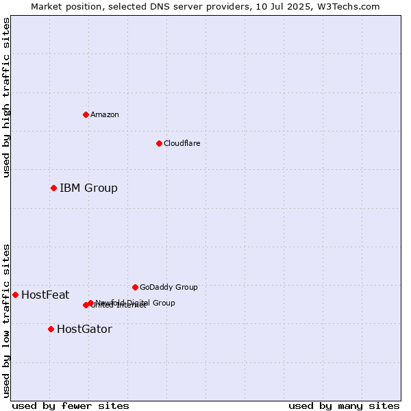 Market position of IBM Group vs. HostGator vs. HostFeat