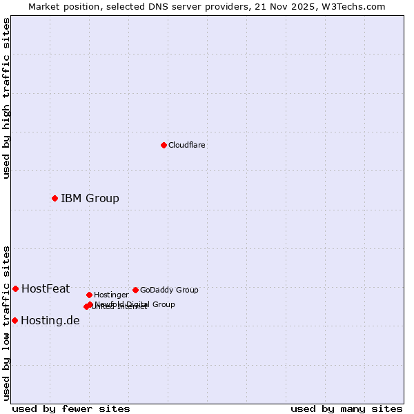 Market position of IBM Group vs. HostFeat vs. Hosting.de