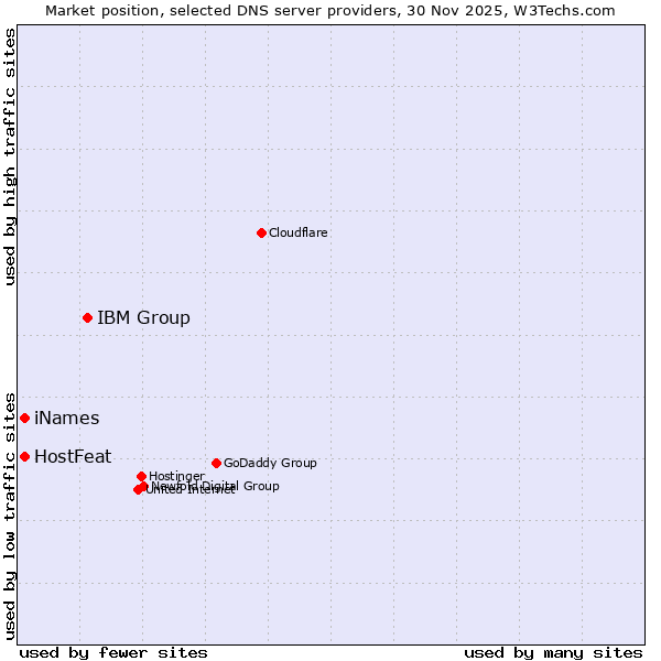 Market position of IBM Group vs. HostFeat vs. iNames