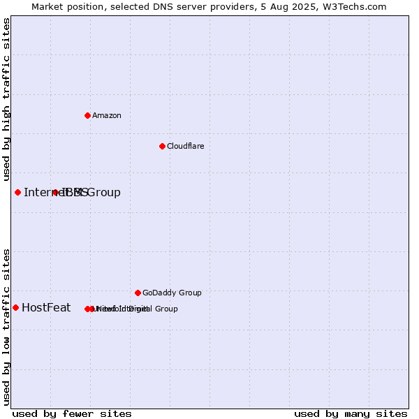 Market position of IBM Group vs. Internet.BS vs. HostFeat
