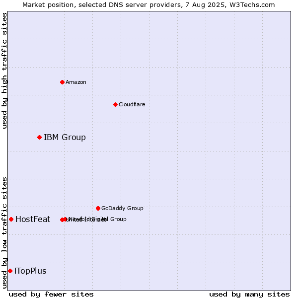 Market position of IBM Group vs. HostFeat vs. iTopPlus