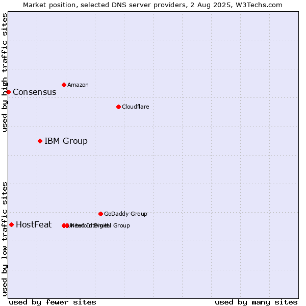 Market position of IBM Group vs. HostFeat vs. Consensus