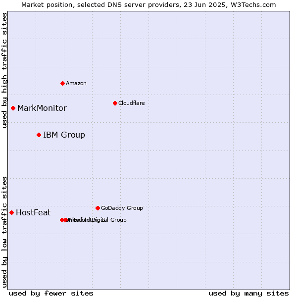 Market position of IBM Group vs. MarkMonitor vs. HostFeat