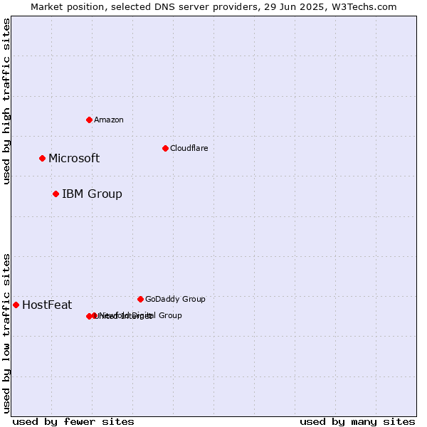 Market position of IBM Group vs. Microsoft vs. HostFeat