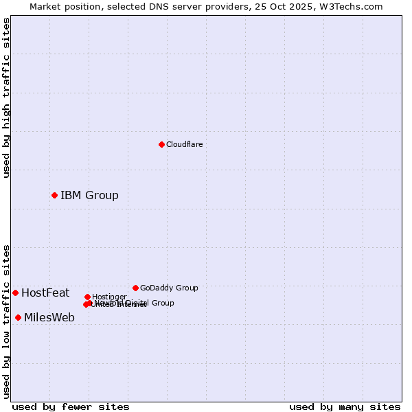 Market position of IBM Group vs. MilesWeb vs. HostFeat