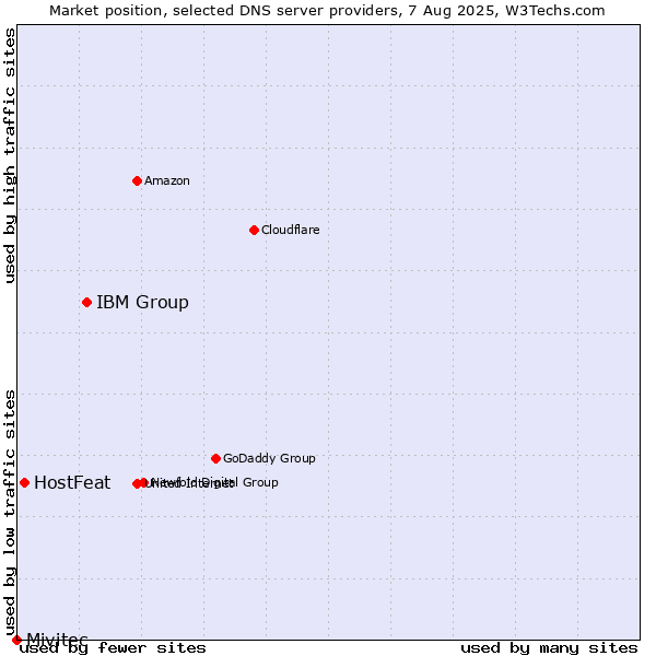 Market position of IBM Group vs. HostFeat vs. Mivitec