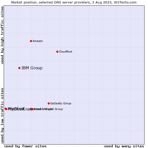 Market position of IBM Group vs. MyDevil.net vs. HostFeat