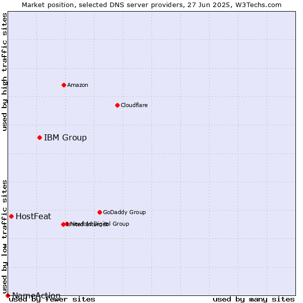 Market position of IBM Group vs. HostFeat vs. NameAction