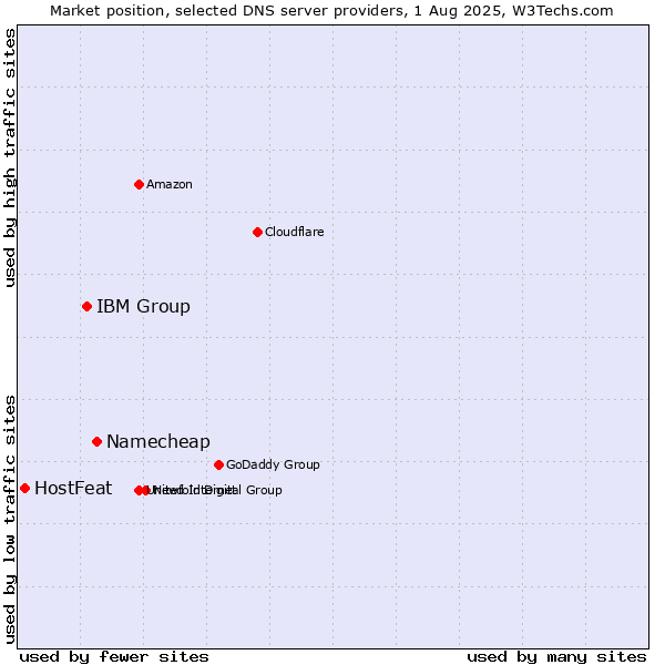 Market position of Namecheap vs. IBM Group vs. HostFeat