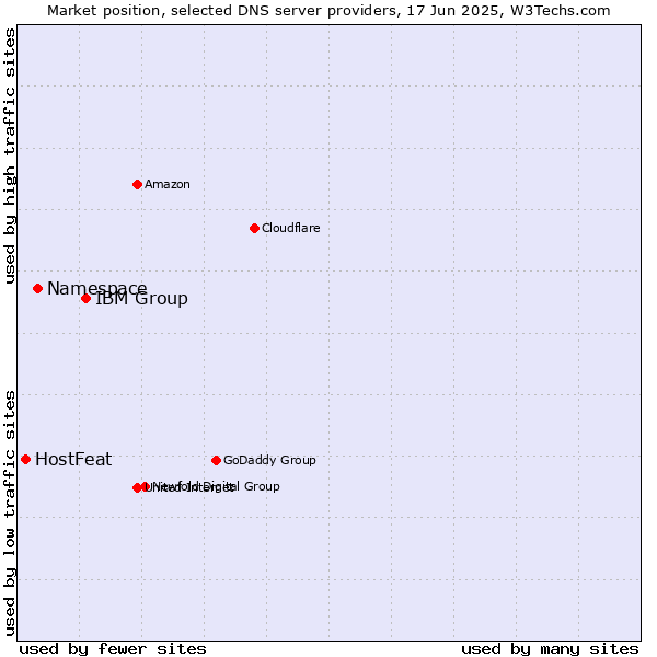 Market position of IBM Group vs. Namespace vs. HostFeat