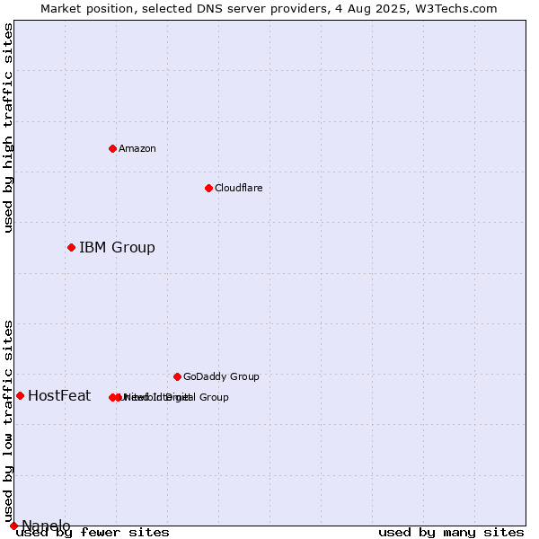 Market position of IBM Group vs. HostFeat vs. Nanelo