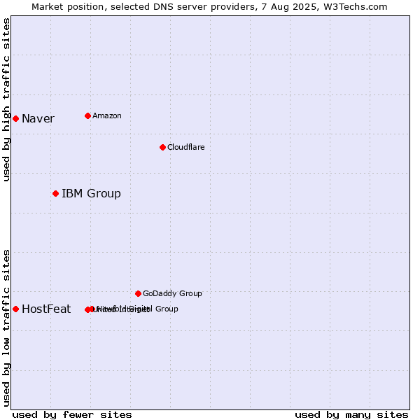 Market position of IBM Group vs. HostFeat vs. Naver