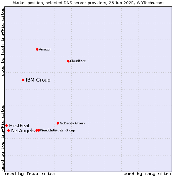 Market position of IBM Group vs. NetAngels vs. HostFeat
