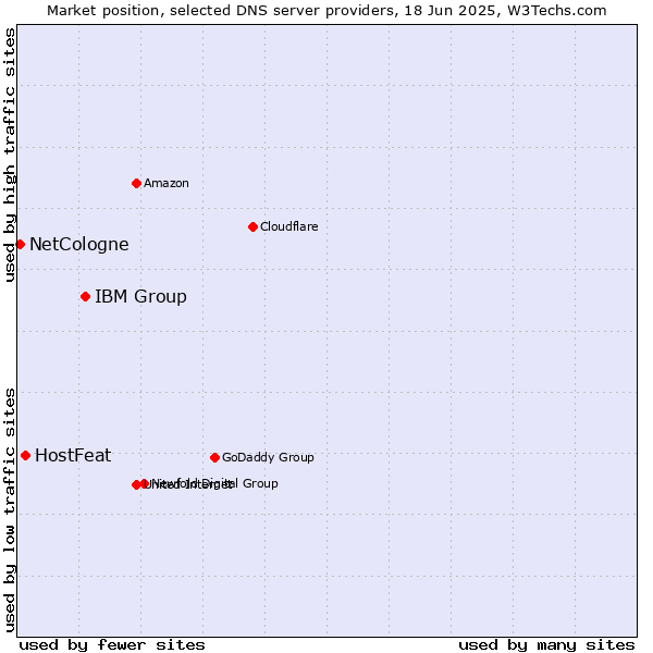 Market position of IBM Group vs. HostFeat vs. NetCologne