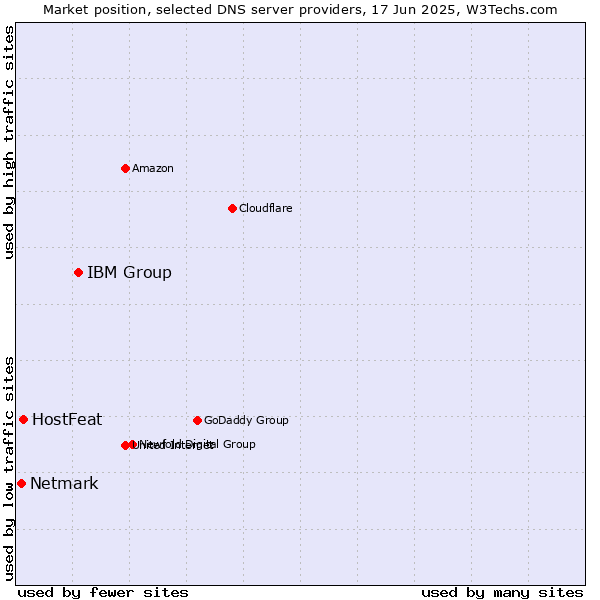 Market position of IBM Group vs. HostFeat vs. Netmark