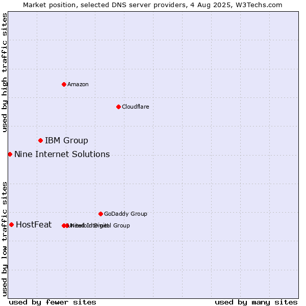 Market position of IBM Group vs. HostFeat vs. Nine Internet Solutions