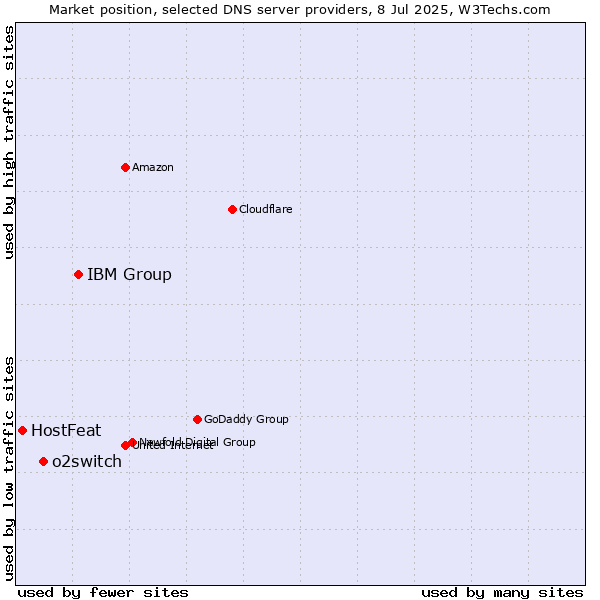 Market position of IBM Group vs. o2switch vs. HostFeat