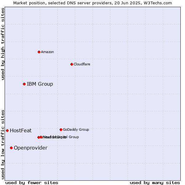 Market position of IBM Group vs. Openprovider vs. HostFeat