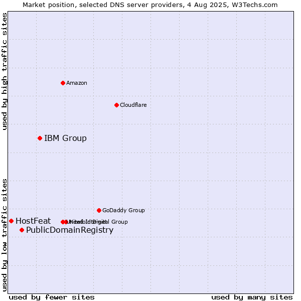 Market position of IBM Group vs. PublicDomainRegistry vs. HostFeat