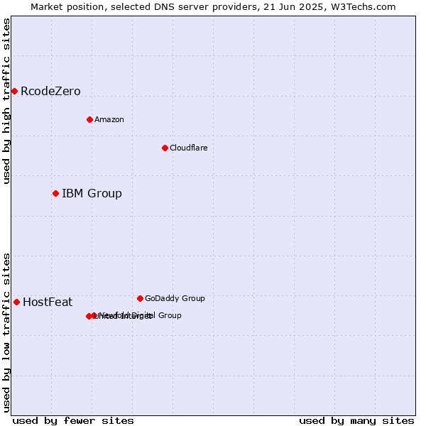 Market position of IBM Group vs. HostFeat vs. RcodeZero