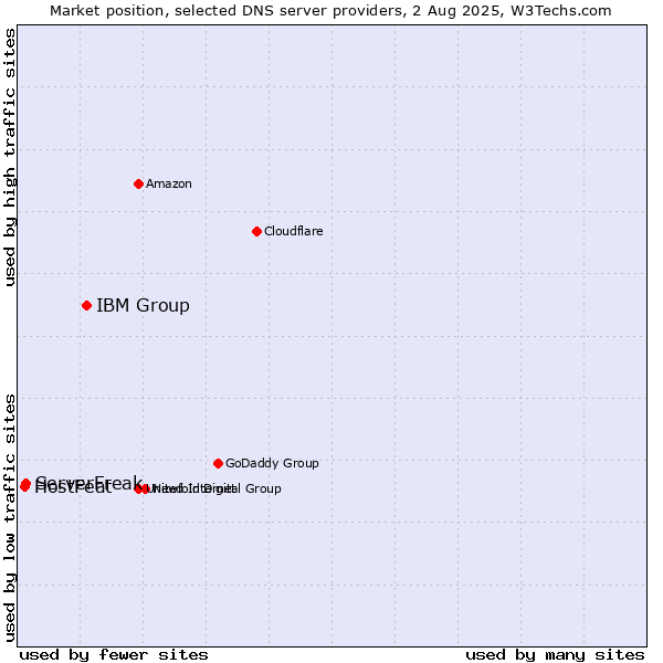 Market position of IBM Group vs. ServerFreak vs. HostFeat