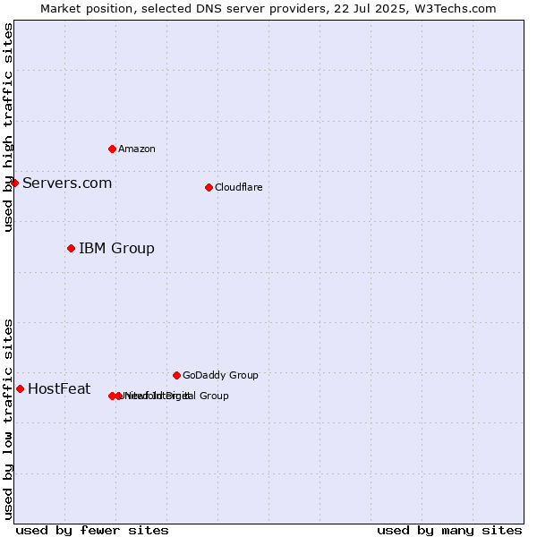 Market position of IBM Group vs. HostFeat vs. Servers.com