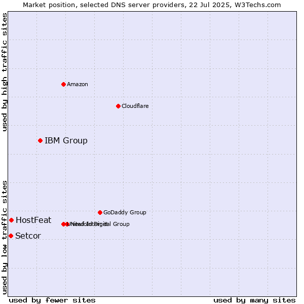 Market position of IBM Group vs. HostFeat vs. Setcor