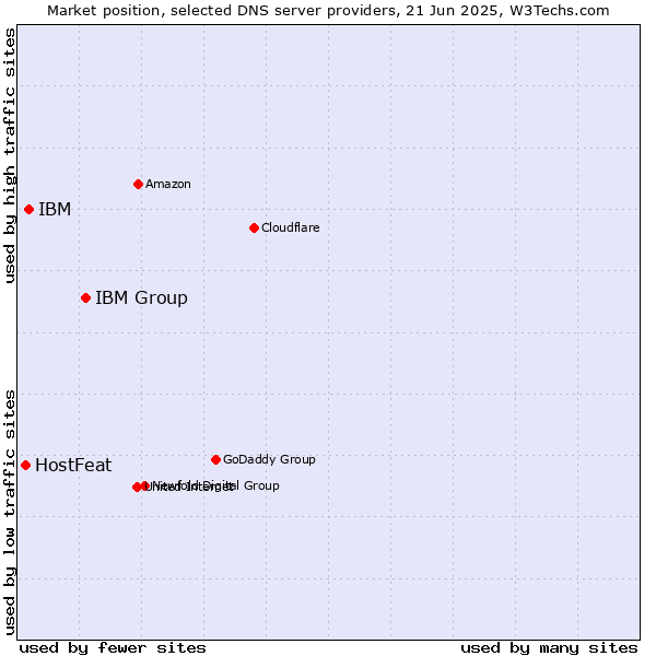 Market position of IBM Group vs. IBM vs. HostFeat