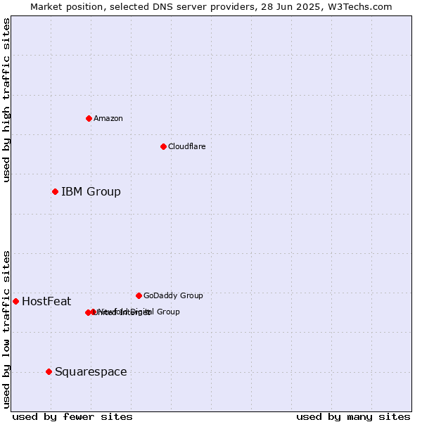 Market position of IBM Group vs. Squarespace vs. HostFeat