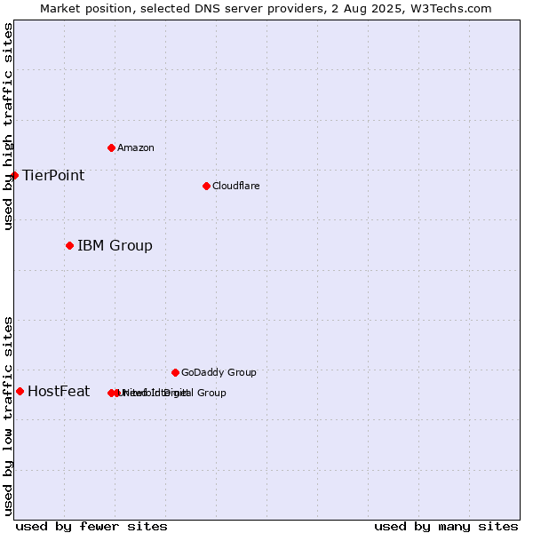 Market position of IBM Group vs. HostFeat vs. TierPoint