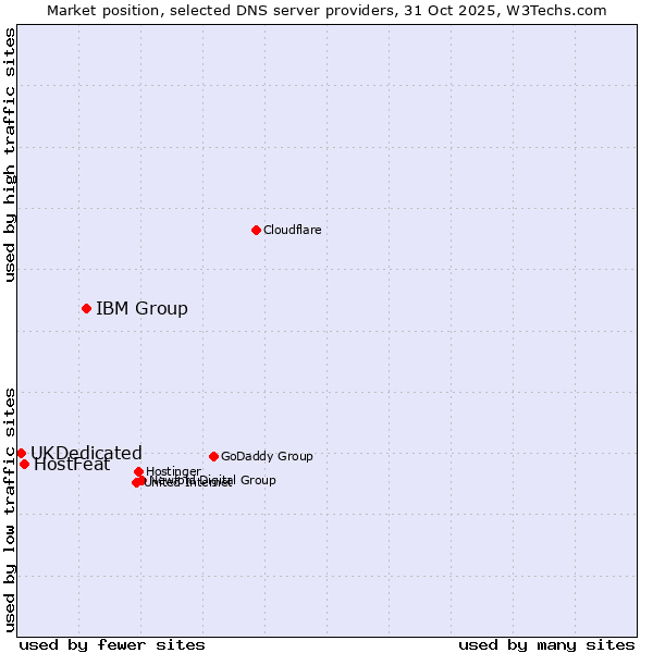 Market position of IBM Group vs. HostFeat vs. UKDedicated