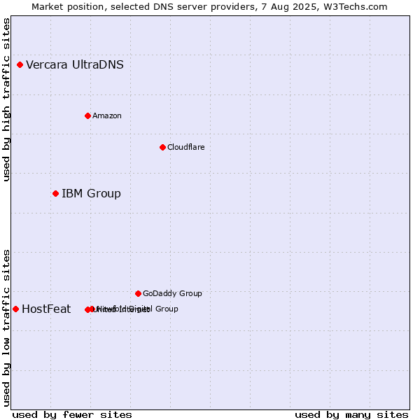 Market position of IBM Group vs. Vercara UltraDNS vs. HostFeat