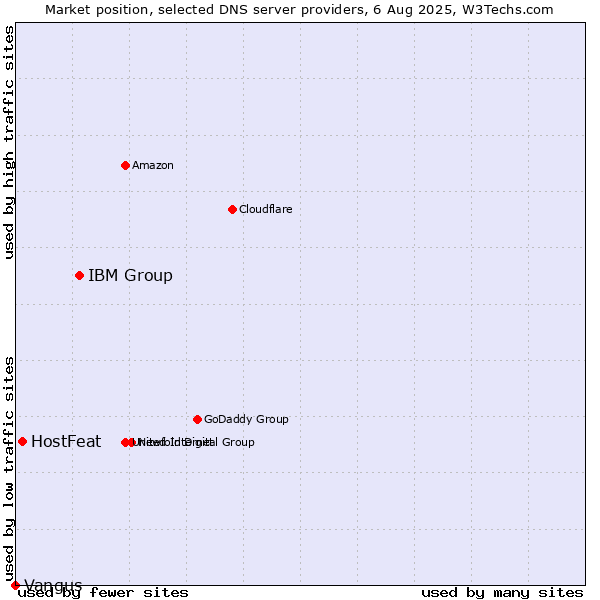 Market position of IBM Group vs. HostFeat vs. Vangus