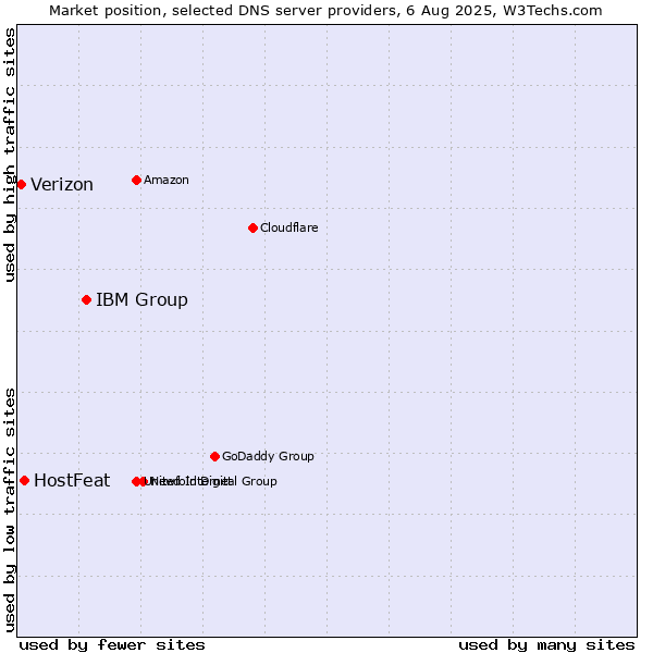 Market position of IBM Group vs. HostFeat vs. Verizon