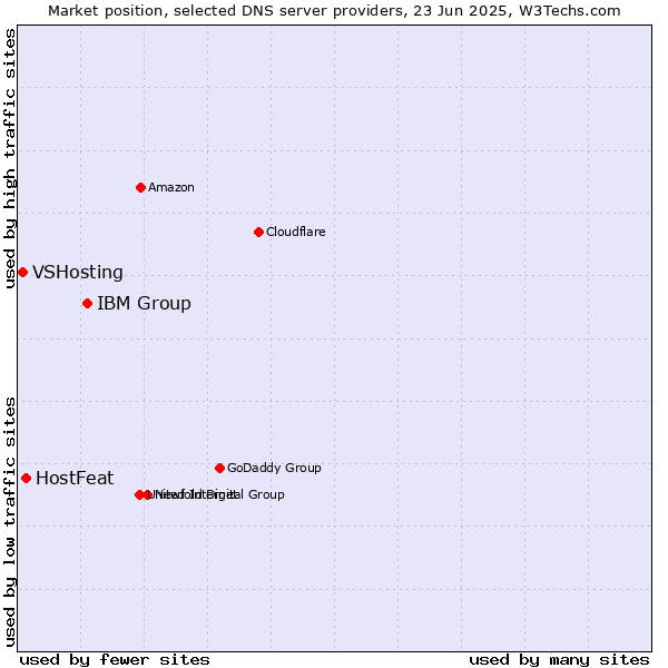Market position of IBM Group vs. HostFeat vs. VSHosting