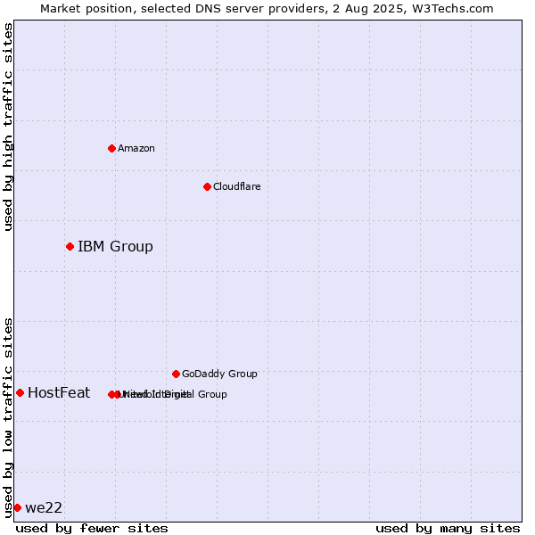 Market position of IBM Group vs. HostFeat vs. we22